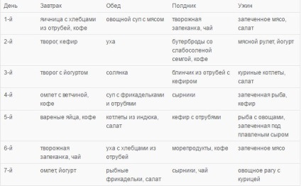 Дієта Дюка меню на кожен день, таблиці потрібних продуктів