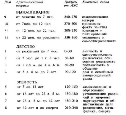 Horoscop case și perioade de viață