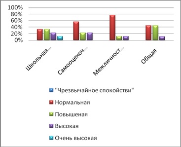 Studiul experimental al anxietății la adolescenți - psihologie