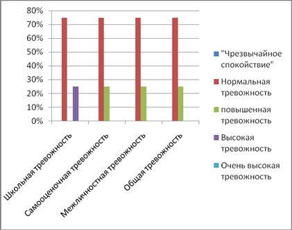 Studiul experimental al anxietății la adolescenți - psihologie