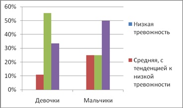 Studiul experimental al anxietății la adolescenți - psihologie