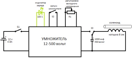 Enciclopedia de tehnologii și tehnici - accelerator de masă electromagnetic sau pistol gauss