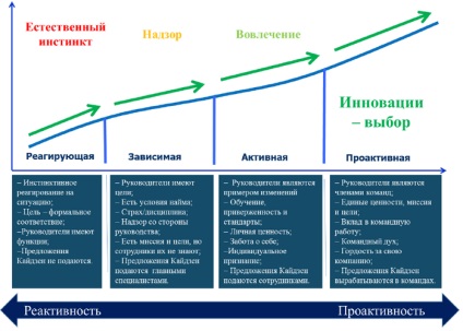 Evoluția culturii corporative a companiei sau cum să depășească rezistența la schimbare - management