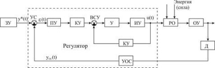 Diagrame funcționale ale sistemelor automate de control - stadopedia