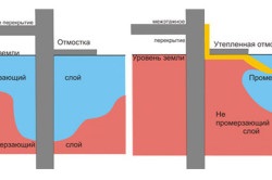 Vízszigetelés a vak terület típusok jellemzői