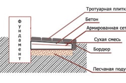 Vízszigetelés a vak terület típusok jellemzői