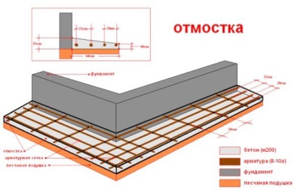 Pas cu pas hidroizolante și nuanțe de construcție