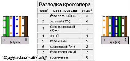 Realizarea unui cablu de rețea cu propriile dvs. mâini №2