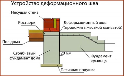 Hogyan lehet csatolni a verandára, hogy a ház hab blokkok