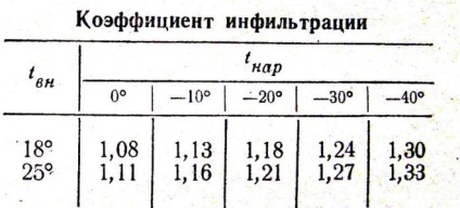 Cum se calculează puterea cazanului pentru o seră