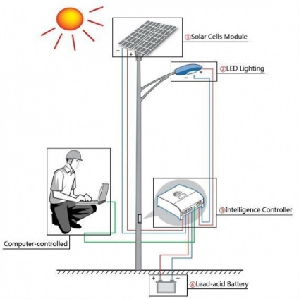 Cum sunt luminile stradale LED pe panourile solare