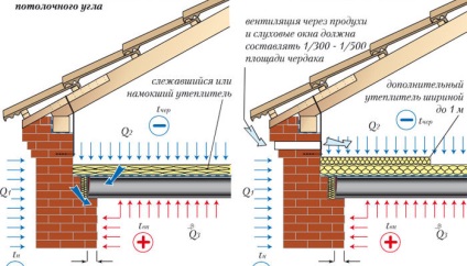 Hogyan szigeteljük a tetőtér