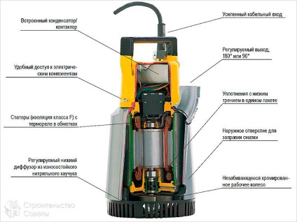 Cum de a alege o pompă submersibilă - care sunt pompele submersibile și funcția lor?