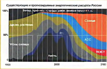 Segmentul spațial al sistemului energetic rusesc