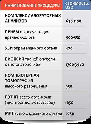 Tratamentul sarcomului în Israel prețuri, recenzii, prețuri