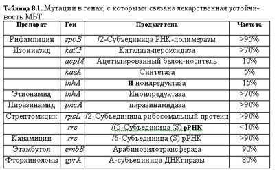 Rezistența la medicamente împotriva medicamentelor anti-TB