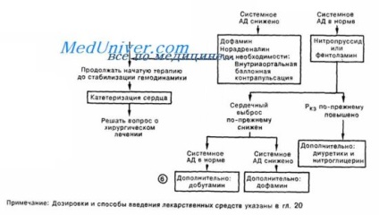 Eșecul ventriculului stâng la infarctul miocardic - diagnostic, tratament