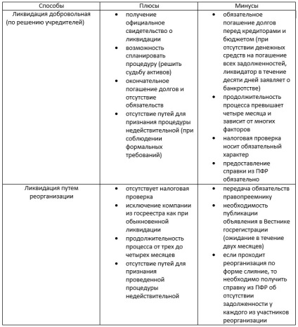 Egy vállalat felszámolása révén az átszervezés - az érvek és ellenérvek módon