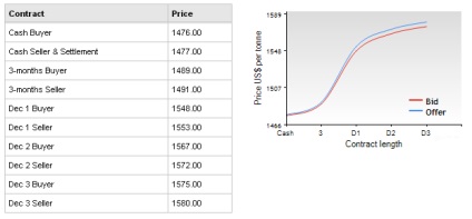 London Metal Exchange (LME) - diagrame ale prețurilor activelor