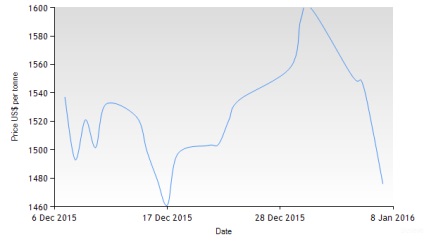 Лондонската метална борса (LME) - цените на графични активи