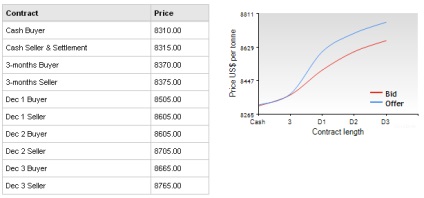 London Metal Exchange (LME) - diagrame ale prețurilor activelor