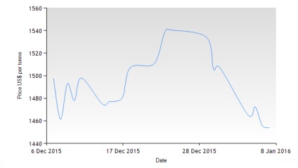 London Metal Exchange (LME) - diagrame ale prețurilor activelor