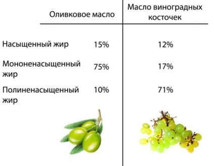 Szőlőmag-olaj hasznos tulajdonságok és ellenjavallatok