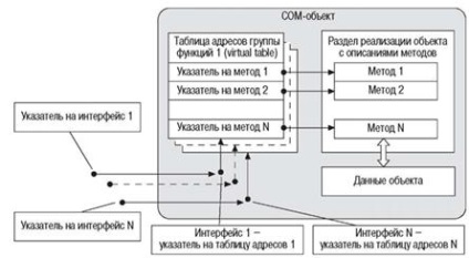 Model multicomponent de obiecte (com) - stadopedie