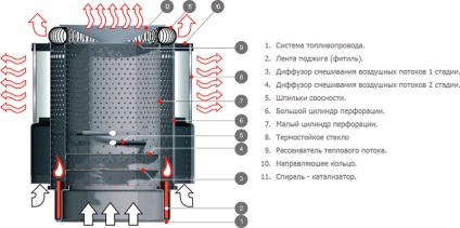 Áttekintés csoda solyarogaz és aeroheat kemence