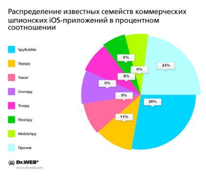 Revizuirea spyware-ului periculos pentru iphone și ipad, - știri din lumea mărului