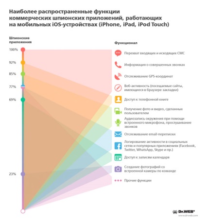 Áttekintés a veszélyes spyware alkalmazásokat az iPhone és iPad - hírek a világ alma