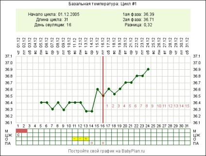 Definiția ovulation