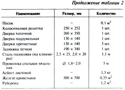 Fűtés négyszögletes kemence két szoba pto2800