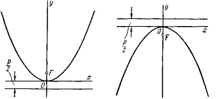 A parabola a pontok helye