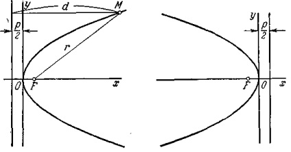 O parabolă este locusul de puncte