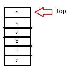 Пишемо стек на java, програмування на java, android