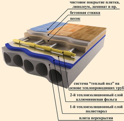 Argumente pro și contra ale pardoselii calde, există vreun prejudiciu pentru sănătate, există vreun dezavantaj de încălzire, fotografie și