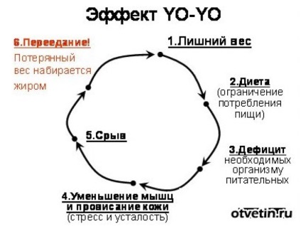 De ce nu vă puteți înfometa de pierderea în greutate - stabilirea sănătății