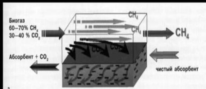 Pregătirea biogazului pentru utilizare