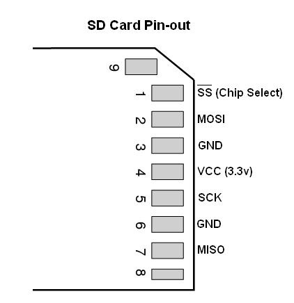 Conectarea cardurilor de memorie sd și sdhc la microcontrolerele atmega8