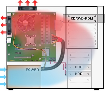 Răcire adecvată pentru cazurile PC non-standard - toate pentru instalarea și repararea calculatoarelor