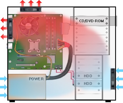 Răcire adecvată pentru cazurile PC non-standard - toate pentru instalarea și repararea calculatoarelor