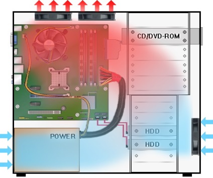 Răcire adecvată pentru cazurile PC non-standard - toate pentru instalarea și repararea calculatoarelor