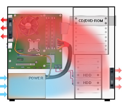 Răcire adecvată pentru cazurile PC non-standard - toate pentru instalarea și repararea calculatoarelor