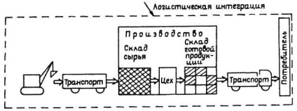 Передумови розвитку логістики