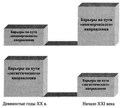 Передумови розвитку логістики