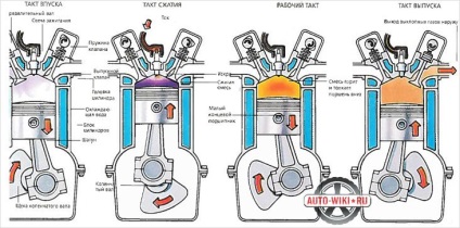 Principiul funcționării motorului rotativ - caracteristici ale funcționării