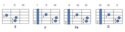 Acorduri simple pentru chitară, chitară