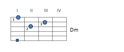 Acorduri simple pentru chitară, chitară