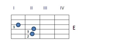 Acorduri simple pentru chitară, chitară